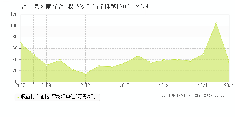 仙台市泉区南光台のアパート価格推移グラフ 