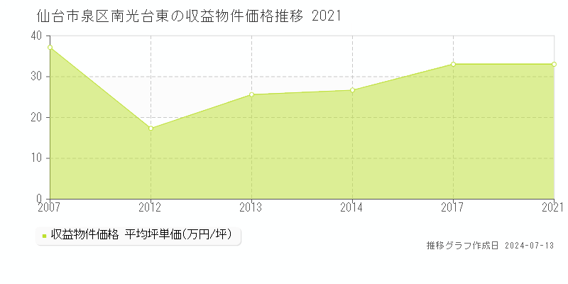 仙台市泉区南光台東のアパート価格推移グラフ 