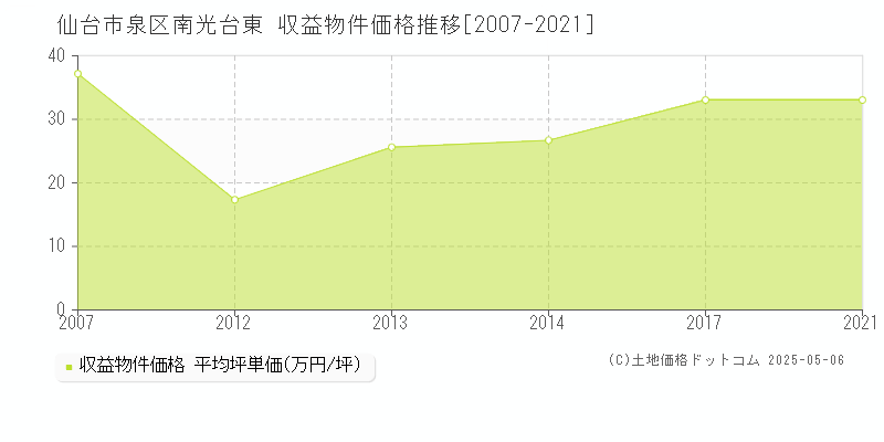 仙台市泉区南光台東のアパート価格推移グラフ 