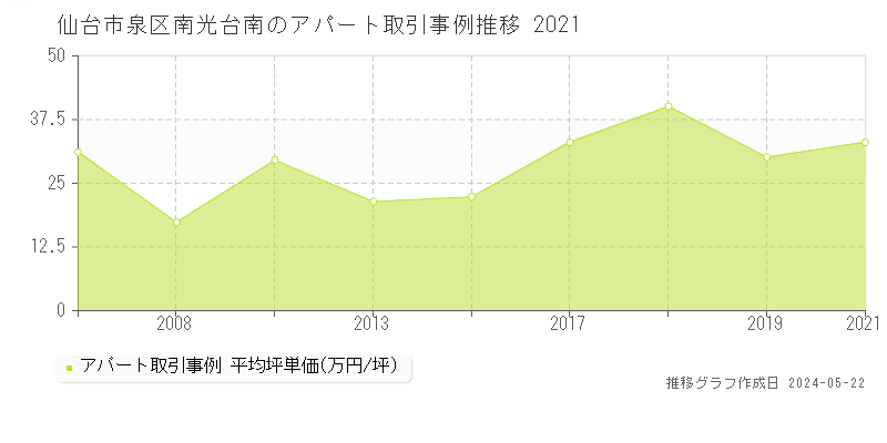 仙台市泉区南光台南のアパート価格推移グラフ 
