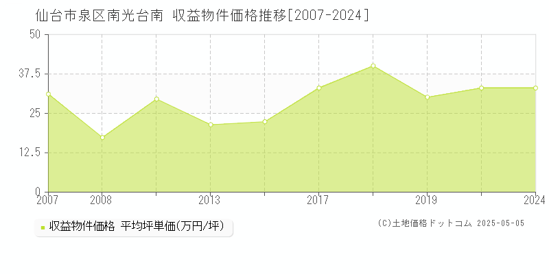 南光台南(仙台市泉区)の収益物件価格推移グラフ(坪単価)[2007-2024年]
