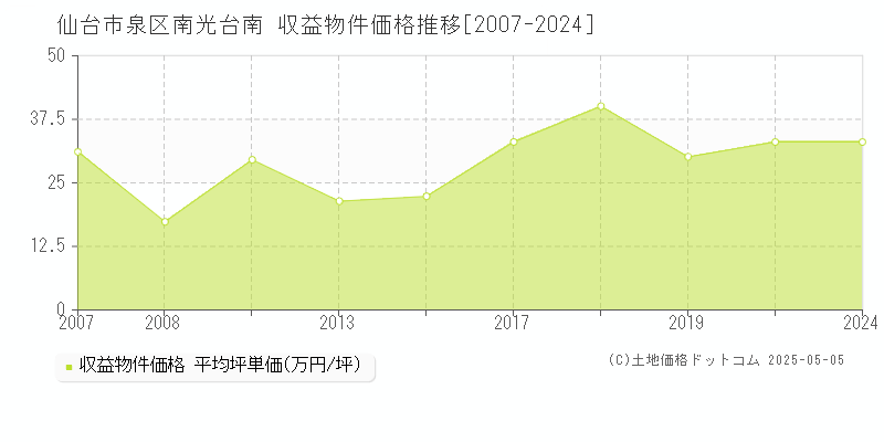 仙台市泉区南光台南のアパート価格推移グラフ 