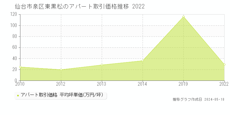 仙台市泉区東黒松のアパート価格推移グラフ 