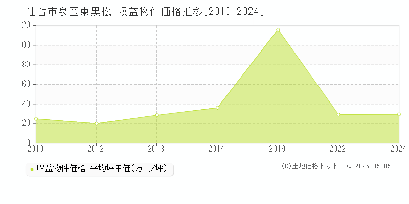 東黒松(仙台市泉区)の収益物件価格推移グラフ(坪単価)[2010-2024年]