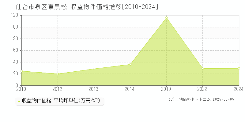 仙台市泉区東黒松のアパート価格推移グラフ 