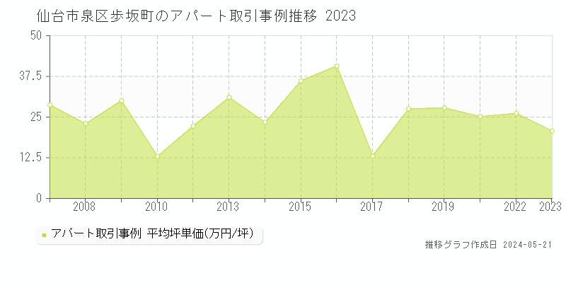 仙台市泉区歩坂町のアパート取引事例推移グラフ 
