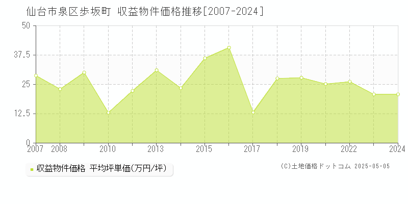 歩坂町(仙台市泉区)の収益物件価格推移グラフ(坪単価)[2007-2024年]