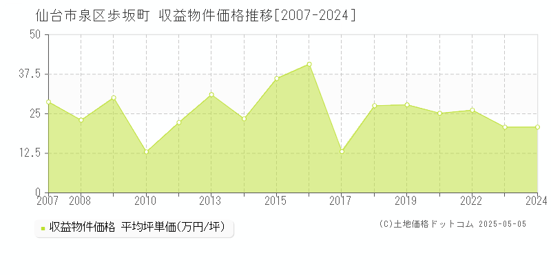 仙台市泉区歩坂町のアパート取引事例推移グラフ 