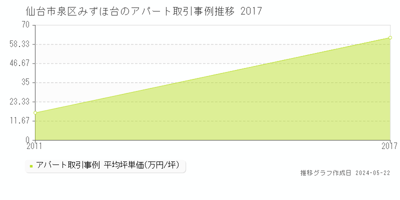 仙台市泉区みずほ台のアパート価格推移グラフ 