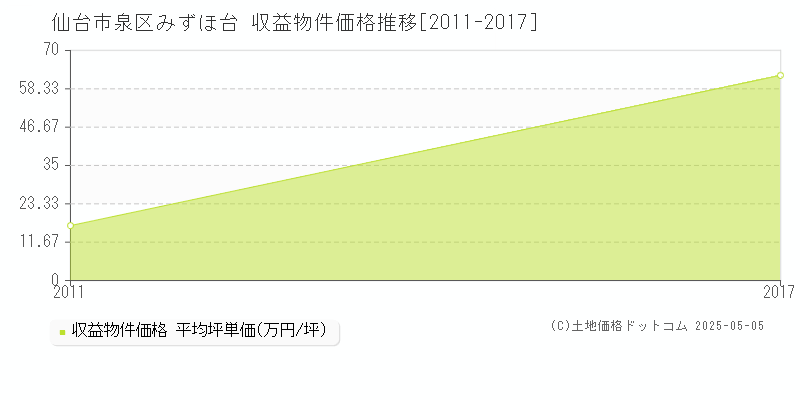 みずほ台(仙台市泉区)の収益物件価格推移グラフ(坪単価)[2011-2017年]