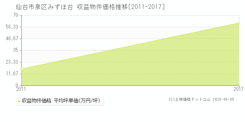 仙台市泉区みずほ台のアパート価格推移グラフ 