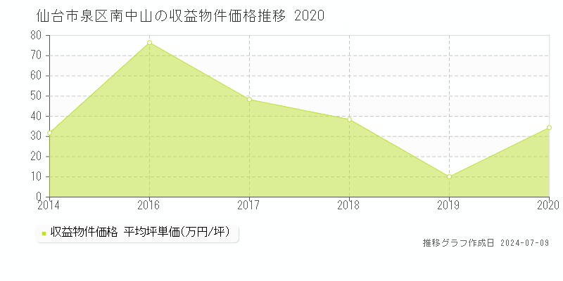 仙台市泉区南中山のアパート価格推移グラフ 