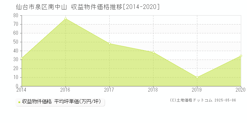 南中山(仙台市泉区)の収益物件価格推移グラフ(坪単価)[2014-2020年]