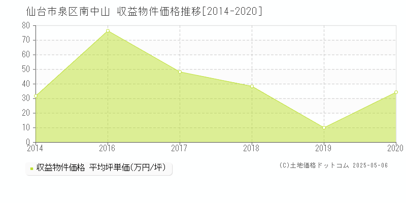 仙台市泉区南中山のアパート価格推移グラフ 