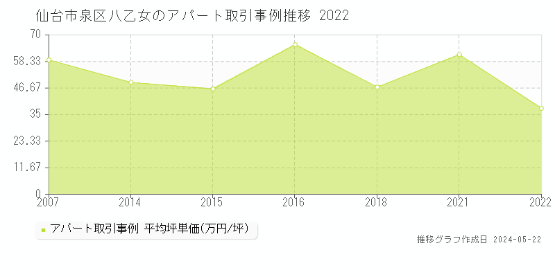 仙台市泉区八乙女のアパート取引価格推移グラフ 