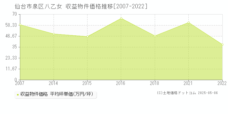 八乙女(仙台市泉区)の収益物件価格推移グラフ(坪単価)[2007-2022年]
