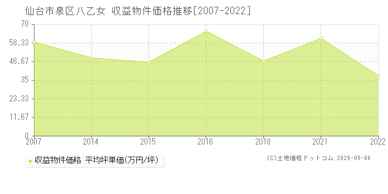 仙台市泉区八乙女のアパート取引価格推移グラフ 