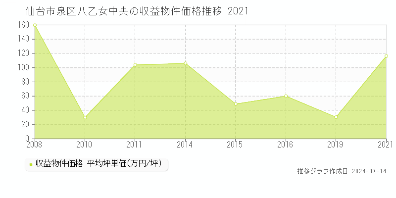 仙台市泉区八乙女中央のアパート価格推移グラフ 