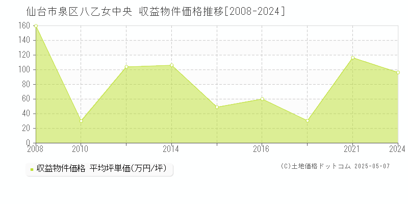 仙台市泉区八乙女中央のアパート価格推移グラフ 