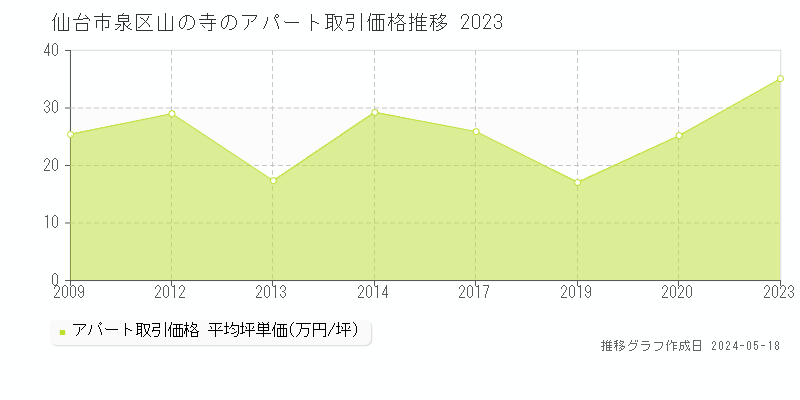 仙台市泉区山の寺のアパート価格推移グラフ 