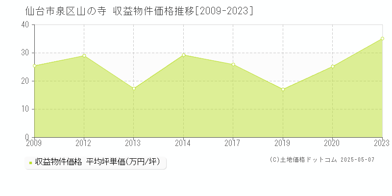 山の寺(仙台市泉区)の収益物件価格推移グラフ(坪単価)[2009-2023年]