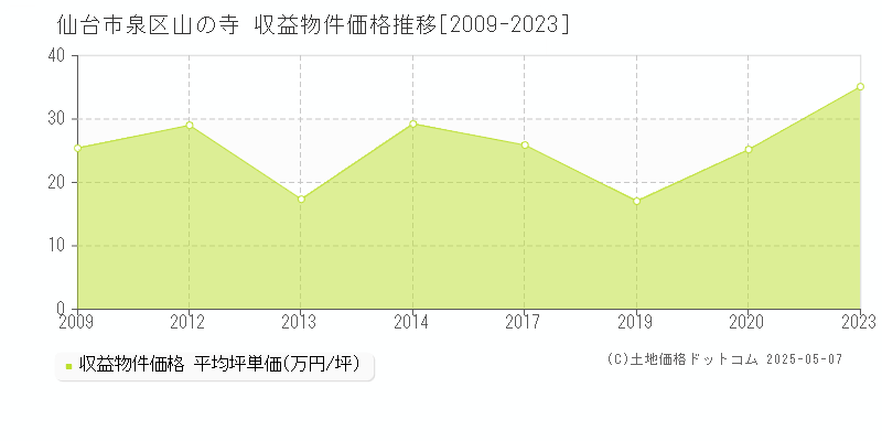 仙台市泉区山の寺のアパート価格推移グラフ 