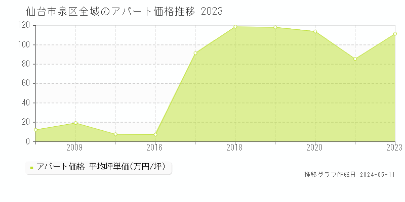 仙台市泉区の収益物件取引事例推移グラフ 