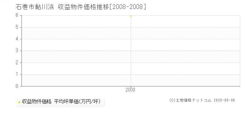 鮎川浜(石巻市)の収益物件価格推移グラフ(坪単価)[2008-2008年]