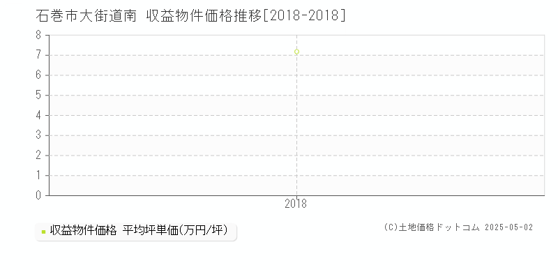 大街道南(石巻市)の収益物件価格推移グラフ(坪単価)[2018-2018年]