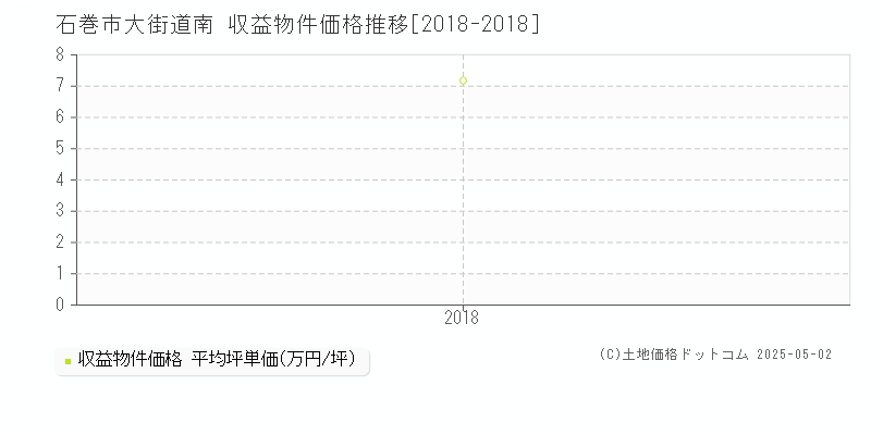 石巻市大街道南のアパート価格推移グラフ 