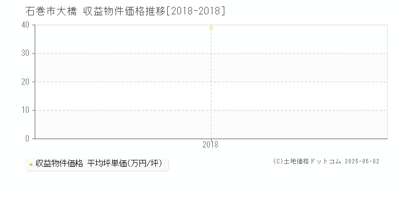 石巻市大橋の収益物件取引事例推移グラフ 