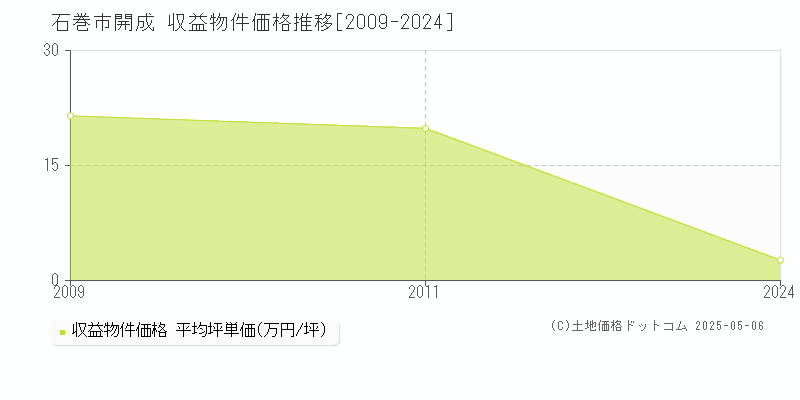 開成(石巻市)の収益物件価格推移グラフ(坪単価)[2009-2024年]