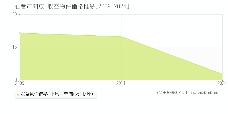 石巻市開成のアパート価格推移グラフ 