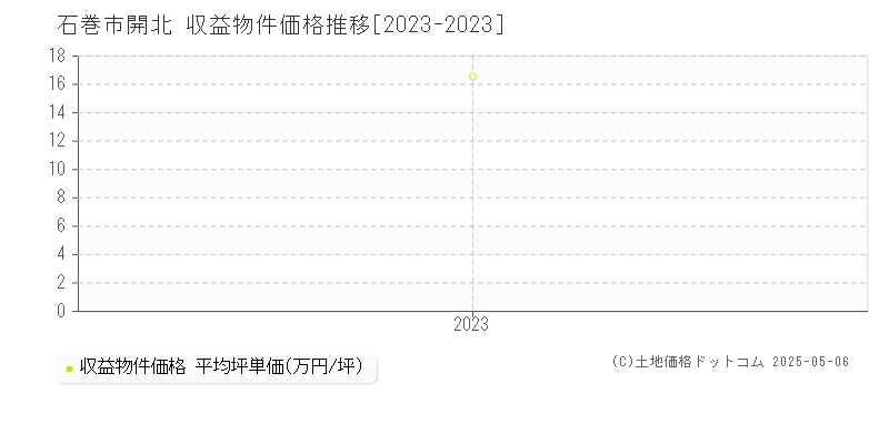 開北(石巻市)の収益物件価格推移グラフ(坪単価)[2023-2023年]