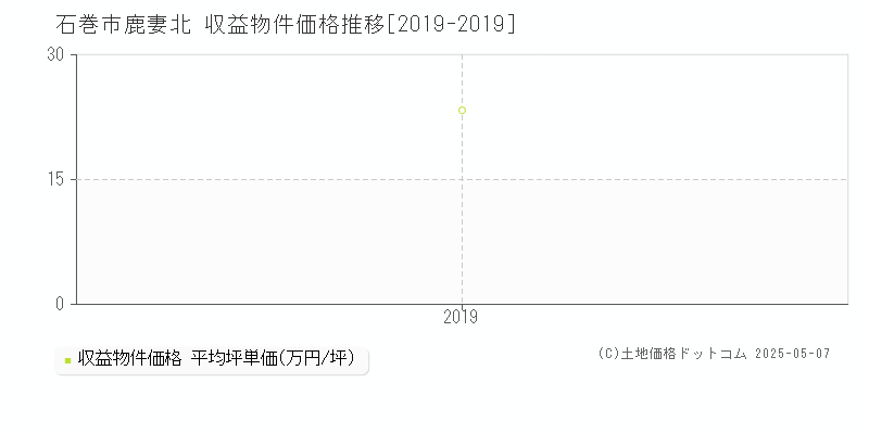 鹿妻北(石巻市)の収益物件価格推移グラフ(坪単価)[2019-2019年]