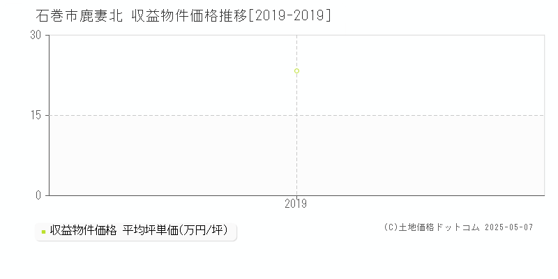 石巻市鹿妻北のアパート価格推移グラフ 