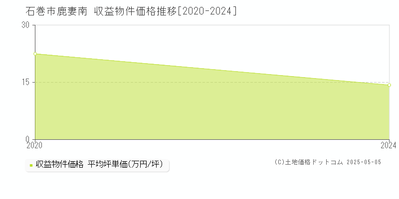 鹿妻南(石巻市)の収益物件価格推移グラフ(坪単価)[2020-2024年]