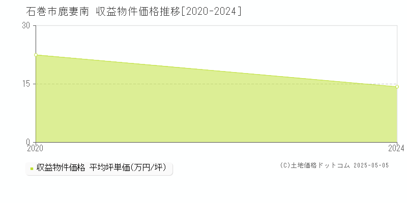 石巻市鹿妻南のアパート価格推移グラフ 