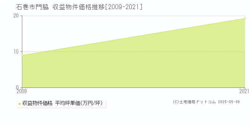 門脇(石巻市)の収益物件価格推移グラフ(坪単価)[2009-2021年]