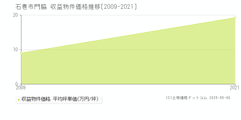 石巻市門脇のアパート価格推移グラフ 