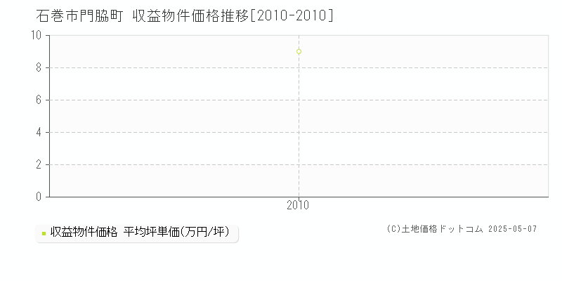 石巻市門脇町のアパート取引事例推移グラフ 