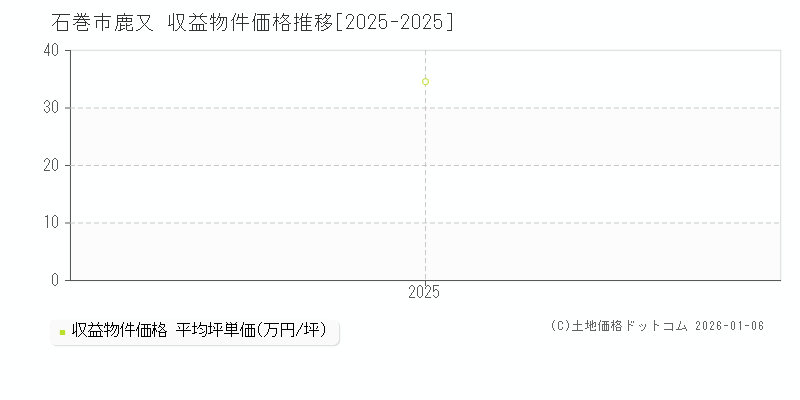 鹿又(石巻市)の収益物件価格推移グラフ(坪単価)[2025-2025年]