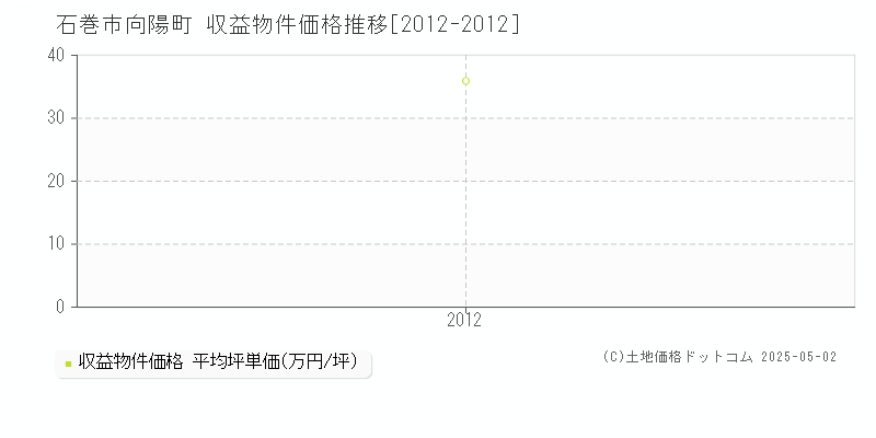 向陽町(石巻市)の収益物件価格推移グラフ(坪単価)[2012-2012年]