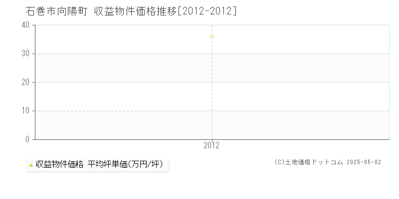 石巻市向陽町のアパート価格推移グラフ 