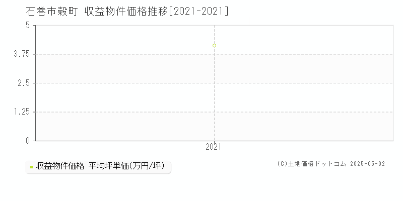 石巻市穀町のアパート価格推移グラフ 