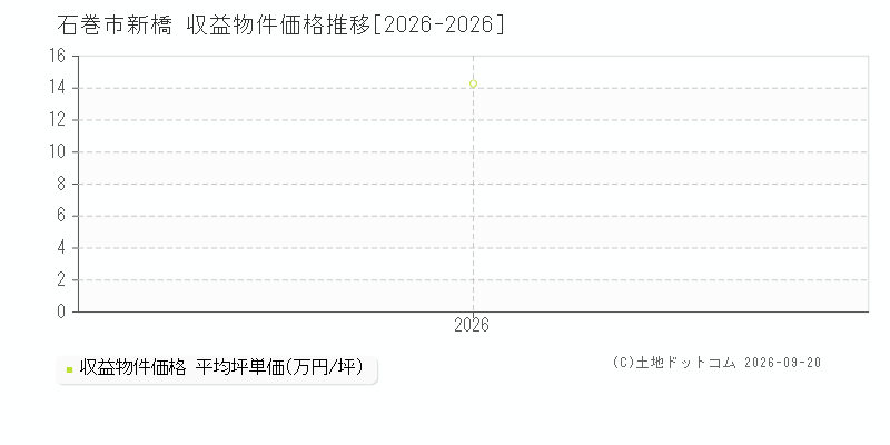 石巻市新橋の収益物件価格推移グラフ(坪単価)[2026-2026年]
