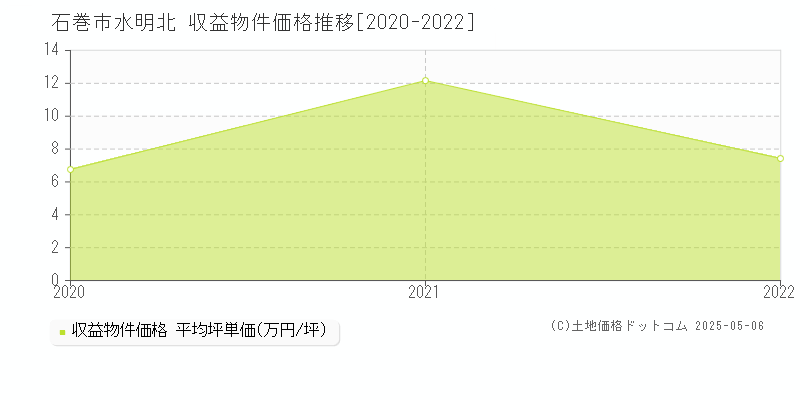 水明北(石巻市)の収益物件価格推移グラフ(坪単価)[2020-2022年]