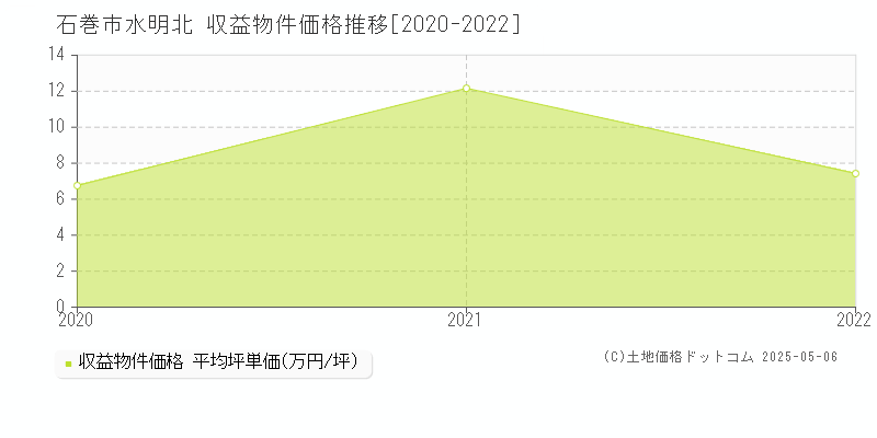 石巻市水明北の収益物件取引事例推移グラフ 