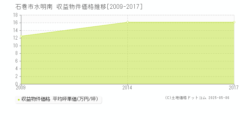 水明南(石巻市)の収益物件価格推移グラフ(坪単価)[2009-2017年]