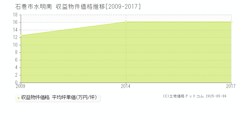 石巻市水明南のアパート価格推移グラフ 